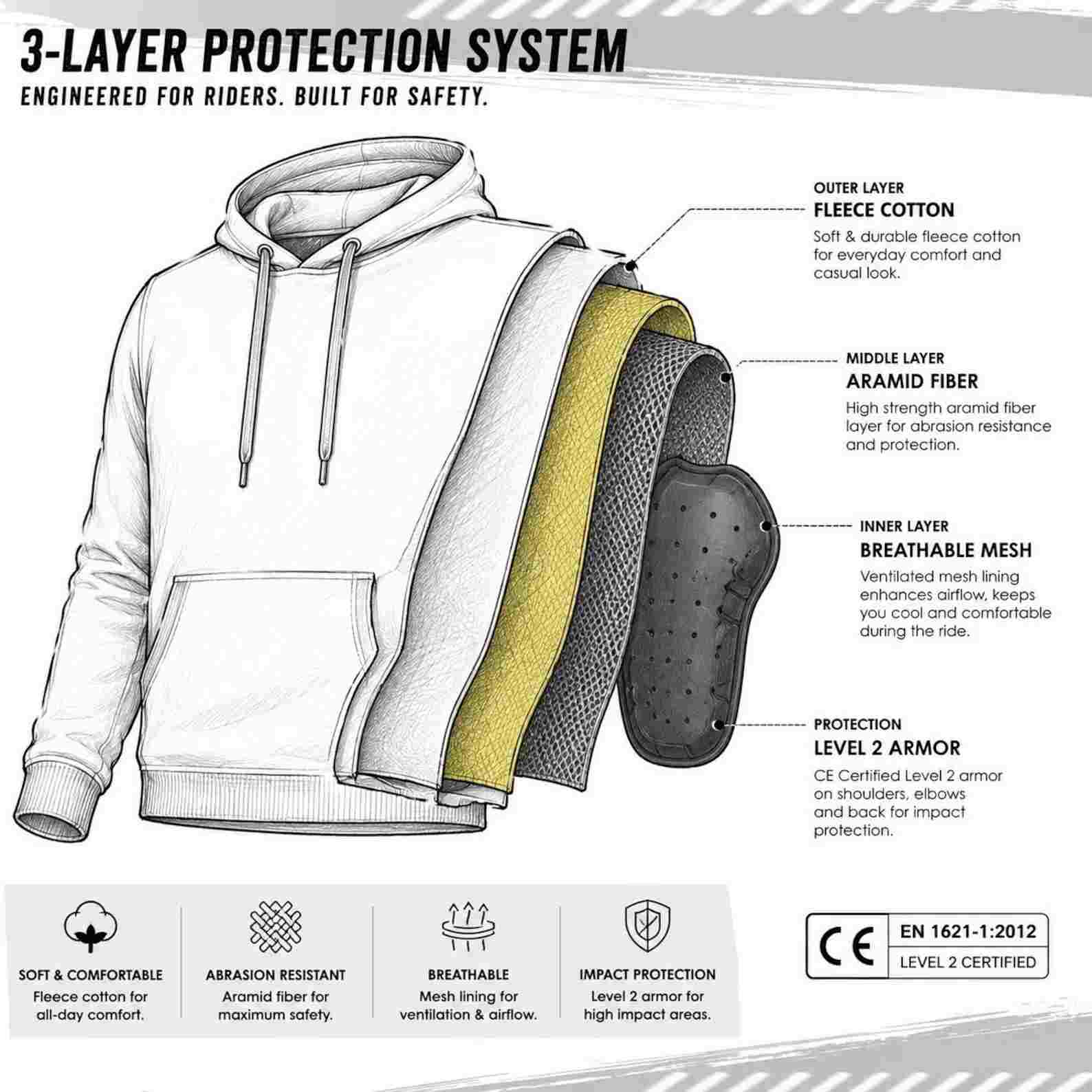A technical product diagram of a 3-layer protection system hoodie, showing a cross-section of the outer fleece, aramid fiber, breathable mesh, and impact armor layers with labels and feature icons on a white background.